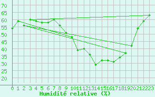 Courbe de l'humidit relative pour Bulson (08)