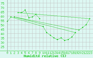 Courbe de l'humidit relative pour Dax (40)