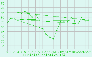 Courbe de l'humidit relative pour Comprovasco