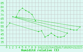 Courbe de l'humidit relative pour Lyneham