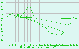 Courbe de l'humidit relative pour Munte (Be)