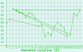Courbe de l'humidit relative pour Ile Rousse (2B)