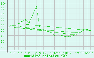 Courbe de l'humidit relative pour Trets (13)