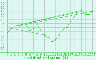 Courbe de l'humidit relative pour Pobra de Trives, San Mamede