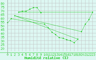 Courbe de l'humidit relative pour Le Bourget (93)