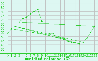 Courbe de l'humidit relative pour Sainte-Genevive-des-Bois (91)