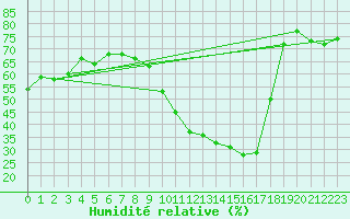 Courbe de l'humidit relative pour Bourg-Saint-Andol (07)