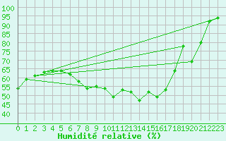 Courbe de l'humidit relative pour Kahler Asten