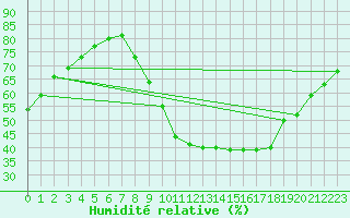 Courbe de l'humidit relative pour Millau (12)