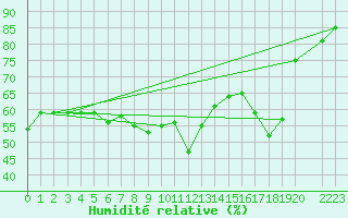 Courbe de l'humidit relative pour Siria