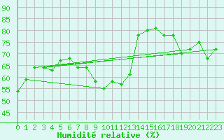 Courbe de l'humidit relative pour Alanya