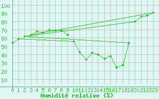 Courbe de l'humidit relative pour La Rochelle - Aerodrome (17)