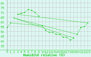 Courbe de l'humidit relative pour Marseille - Saint-Loup (13)