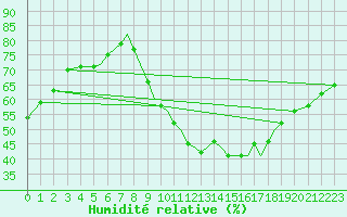 Courbe de l'humidit relative pour Badajoz / Talavera La Real