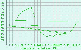 Courbe de l'humidit relative pour Laroque (34)