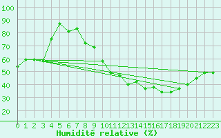 Courbe de l'humidit relative pour Guadalajara