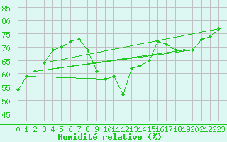 Courbe de l'humidit relative pour La Rochelle - Aerodrome (17)