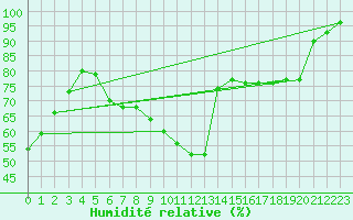 Courbe de l'humidit relative pour Foellinge