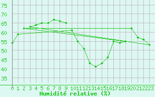 Courbe de l'humidit relative pour Pointe de Chassiron (17)