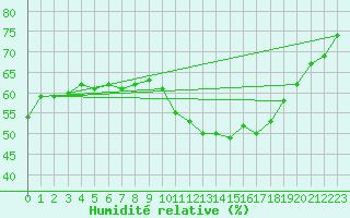 Courbe de l'humidit relative pour Saint Gervais (33)