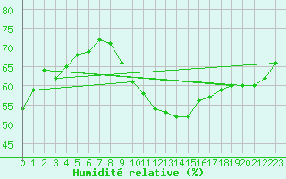 Courbe de l'humidit relative pour Avord (18)