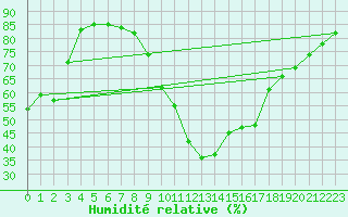 Courbe de l'humidit relative pour Le Luc (83)