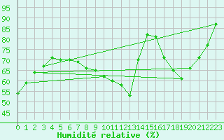 Courbe de l'humidit relative pour Rochegude (26)