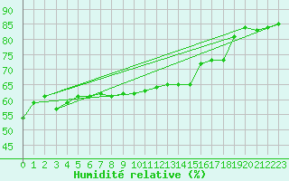 Courbe de l'humidit relative pour Le Talut - Belle-Ile (56)