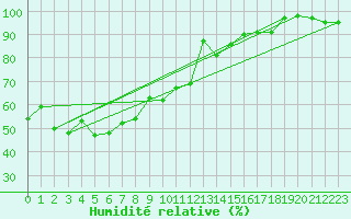 Courbe de l'humidit relative pour Pilatus