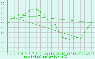 Courbe de l'humidit relative pour Lagny-sur-Marne (77)