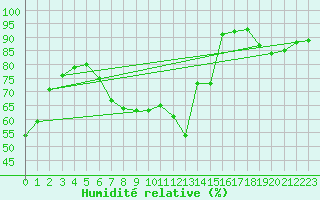 Courbe de l'humidit relative pour Trappes (78)