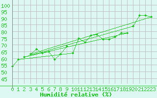 Courbe de l'humidit relative pour Pointe de Chassiron (17)