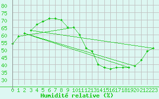 Courbe de l'humidit relative pour Le Mans (72)