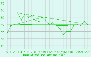 Courbe de l'humidit relative pour Jan (Esp)