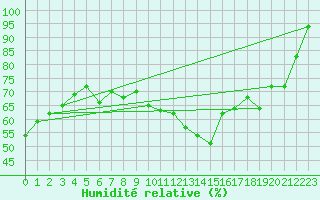 Courbe de l'humidit relative pour Salen-Reutenen