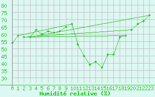Courbe de l'humidit relative pour Bourg-Saint-Maurice (73)