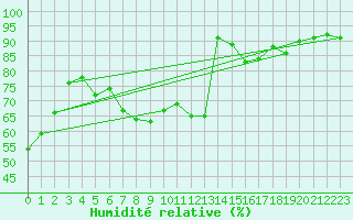Courbe de l'humidit relative pour Savens (82)