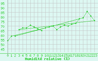 Courbe de l'humidit relative pour Sulina