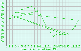 Courbe de l'humidit relative pour Gurande (44)