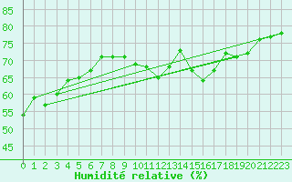 Courbe de l'humidit relative pour Orschwiller (67)