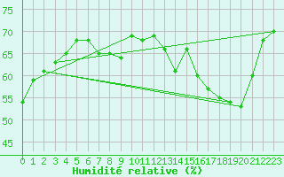 Courbe de l'humidit relative pour Roissy (95)