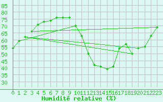Courbe de l'humidit relative pour La Baeza (Esp)