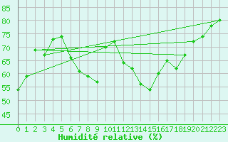 Courbe de l'humidit relative pour Schmieritz-Weltwitz