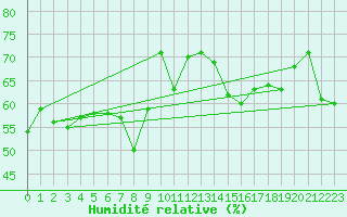 Courbe de l'humidit relative pour Nice (06)