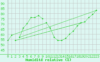 Courbe de l'humidit relative pour Bras (83)