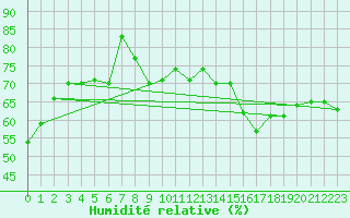 Courbe de l'humidit relative pour Leucate (11)