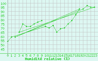 Courbe de l'humidit relative pour Lans-en-Vercors (38)