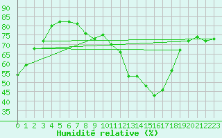 Courbe de l'humidit relative pour Cavalaire-sur-Mer (83)