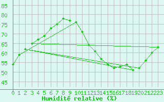 Courbe de l'humidit relative pour Fains-Veel (55)