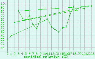 Courbe de l'humidit relative pour Sattel-Aegeri (Sw)